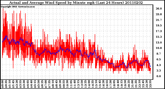 Milwaukee Weather Actual and Average Wind Speed by Minute mph (Last 24 Hours)