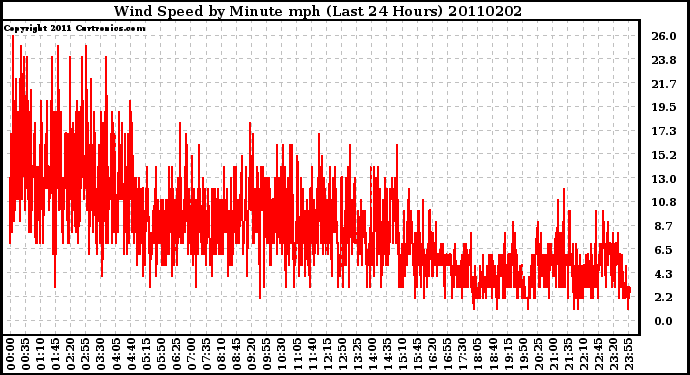 Milwaukee Weather Wind Speed by Minute mph (Last 24 Hours)