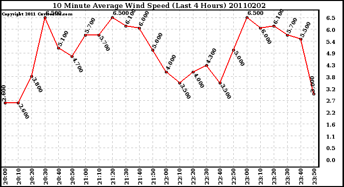 Milwaukee Weather 10 Minute Average Wind Speed (Last 4 Hours)