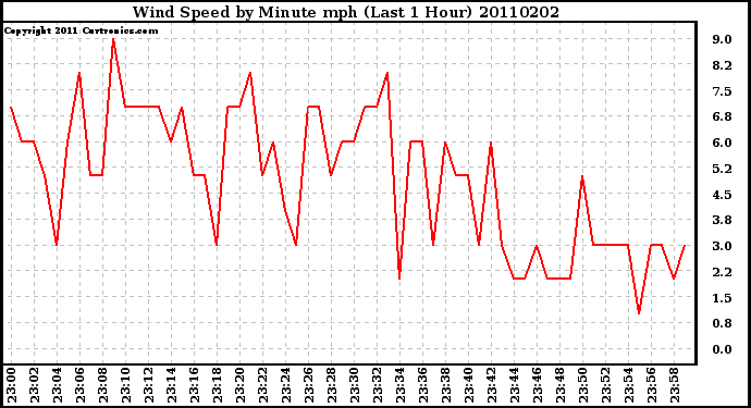 Milwaukee Weather Wind Speed by Minute mph (Last 1 Hour)