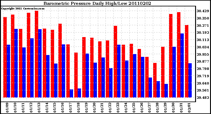 Milwaukee Weather Barometric Pressure Daily High/Low