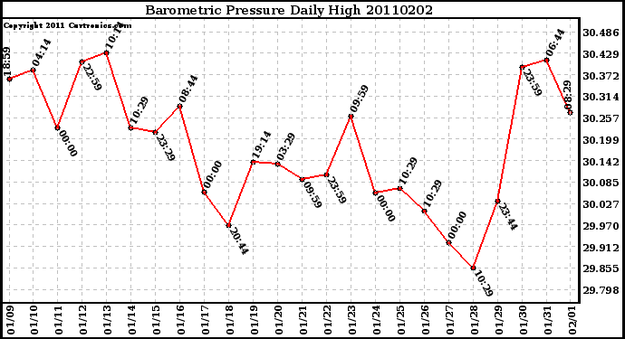 Milwaukee Weather Barometric Pressure Daily High