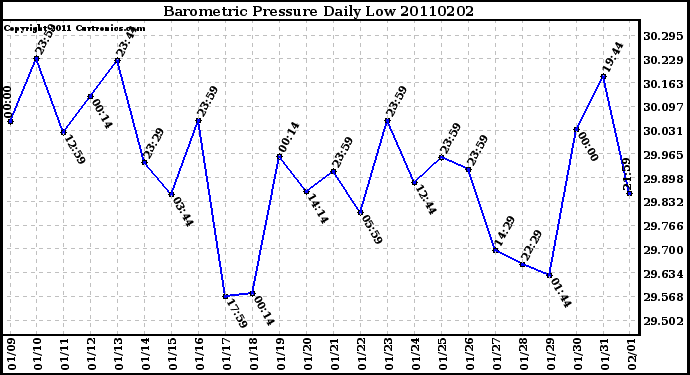 Milwaukee Weather Barometric Pressure Daily Low