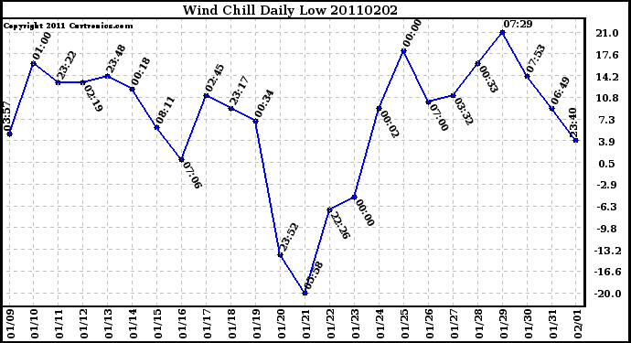 Milwaukee Weather Wind Chill Daily Low