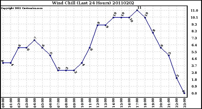 Milwaukee Weather Wind Chill (Last 24 Hours)