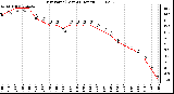 Milwaukee Weather Dew Point (Last 24 Hours)