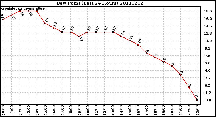 Milwaukee Weather Dew Point (Last 24 Hours)