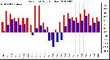 Milwaukee Weather Dew Point Daily High/Low
