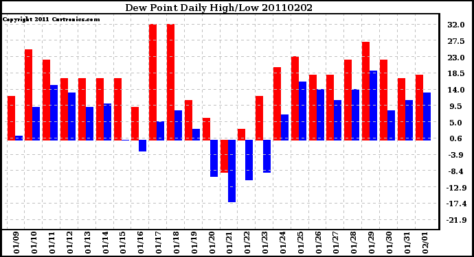Milwaukee Weather Dew Point Daily High/Low