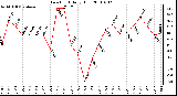 Milwaukee Weather Dew Point Daily High