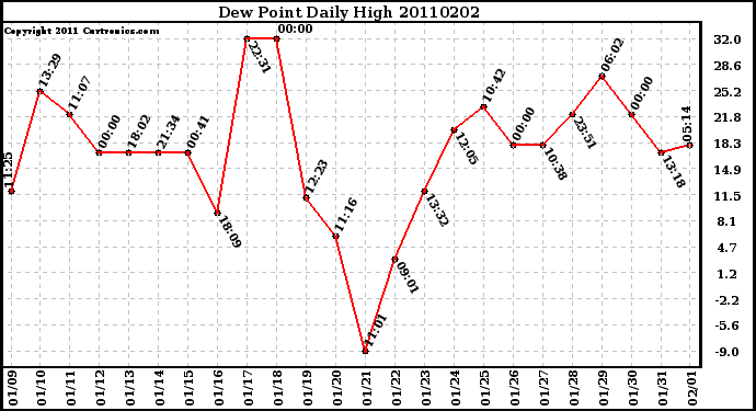 Milwaukee Weather Dew Point Daily High