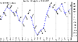 Milwaukee Weather Dew Point Daily Low