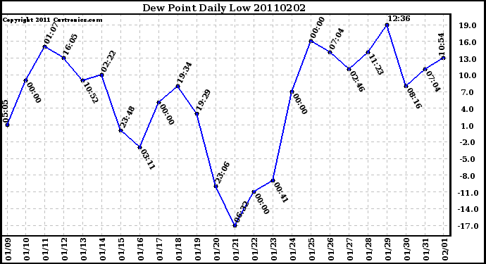 Milwaukee Weather Dew Point Daily Low