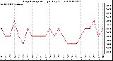 Milwaukee Weather Evapotranspiration per Day (Inches)