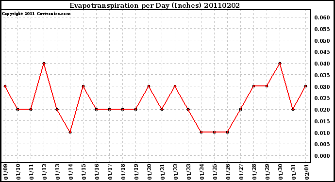 Milwaukee Weather Evapotranspiration per Day (Inches)
