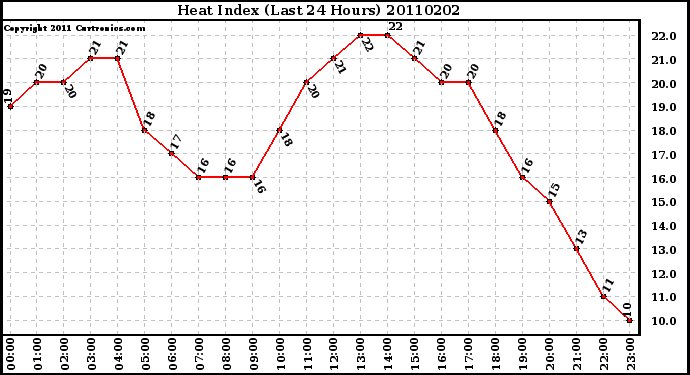 Milwaukee Weather Heat Index (Last 24 Hours)