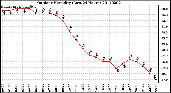 Milwaukee Weather Outdoor Humidity (Last 24 Hours)