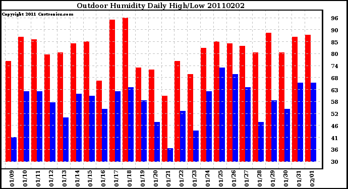 Milwaukee Weather Outdoor Humidity Daily High/Low