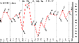 Milwaukee Weather Outdoor Humidity Daily High