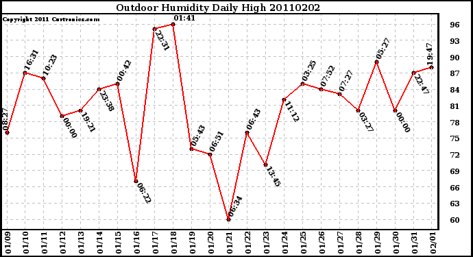 Milwaukee Weather Outdoor Humidity Daily High