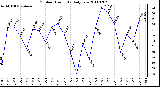 Milwaukee Weather Outdoor Humidity Daily Low