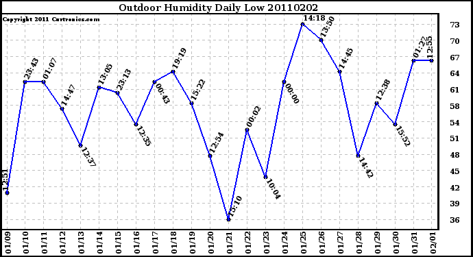 Milwaukee Weather Outdoor Humidity Daily Low