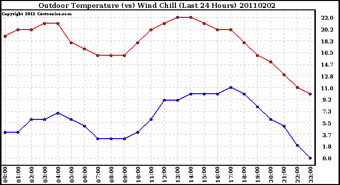Milwaukee Weather Outdoor Temperature (vs) Wind Chill (Last 24 Hours)