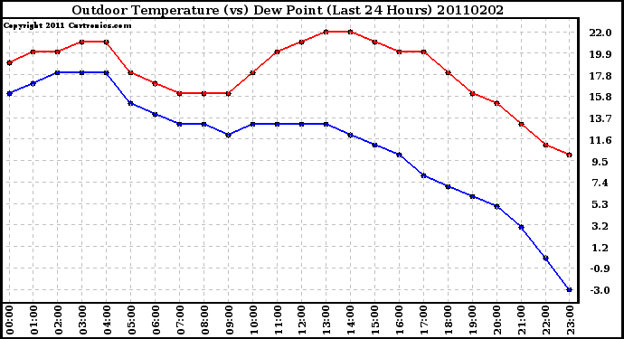 Milwaukee Weather Outdoor Temperature (vs) Dew Point (Last 24 Hours)