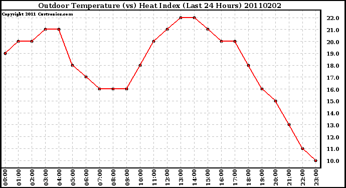 Milwaukee Weather Outdoor Temperature (vs) Heat Index (Last 24 Hours)
