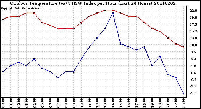 Milwaukee Weather Outdoor Temperature (vs) THSW Index per Hour (Last 24 Hours)