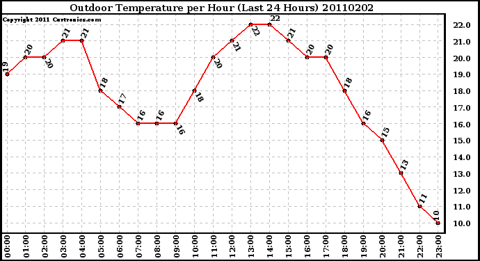 Milwaukee Weather Outdoor Temperature per Hour (Last 24 Hours)