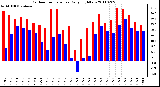 Milwaukee Weather Outdoor Temperature Daily High/Low