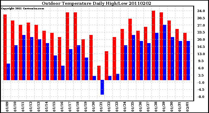 Milwaukee Weather Outdoor Temperature Daily High/Low