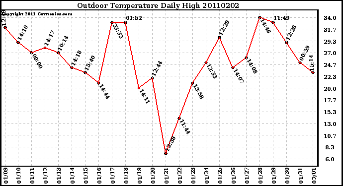 Milwaukee Weather Outdoor Temperature Daily High