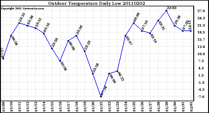 Milwaukee Weather Outdoor Temperature Daily Low