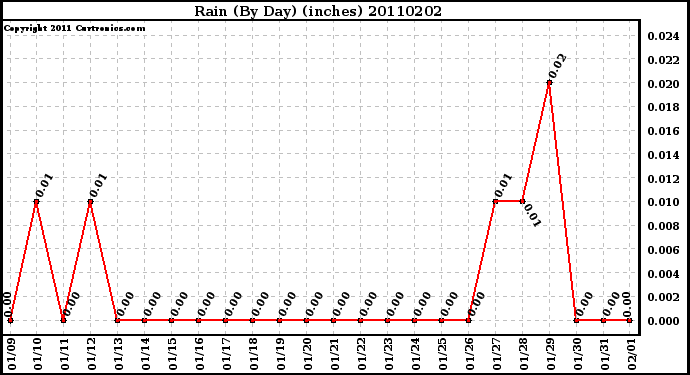Milwaukee Weather Rain (By Day) (inches)