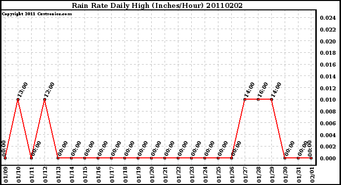 Milwaukee Weather Rain Rate Daily High (Inches/Hour)