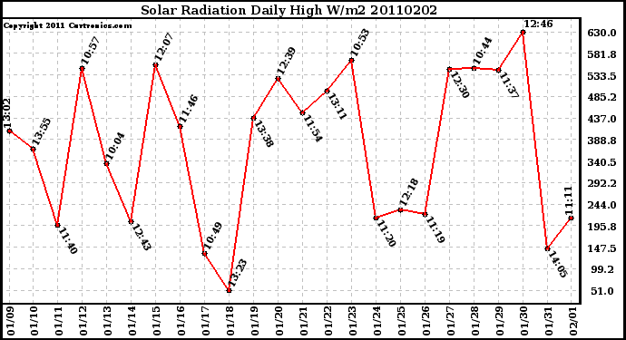 Milwaukee Weather Solar Radiation Daily High W/m2