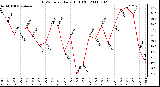 Milwaukee Weather THSW Index Daily High (�F)