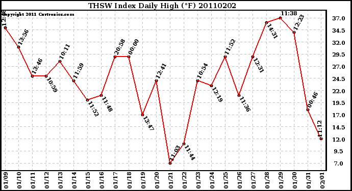 Milwaukee Weather THSW Index Daily High (�F)