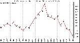 Milwaukee Weather THSW Index per Hour (�F) (Last 24 Hours)