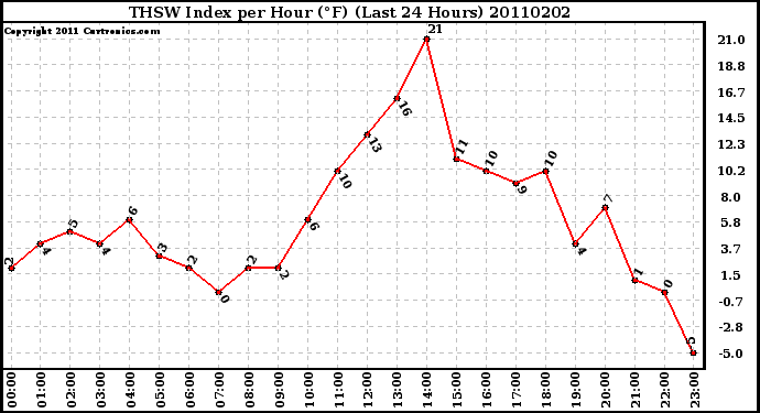 Milwaukee Weather THSW Index per Hour (�F) (Last 24 Hours)
