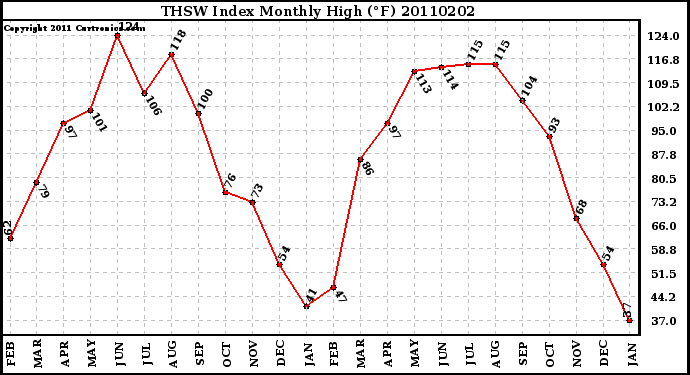 Milwaukee Weather THSW Index Monthly High (�F)