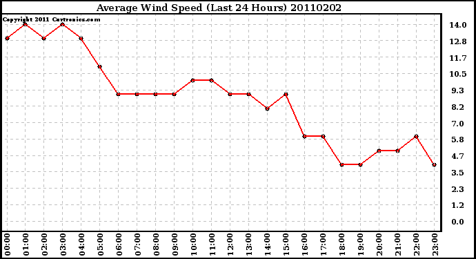 Milwaukee Weather Average Wind Speed (Last 24 Hours)