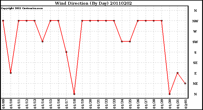 Milwaukee Weather Wind Direction (By Day)