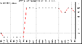 Milwaukee Weather Wind Direction (Last 24 Hours)