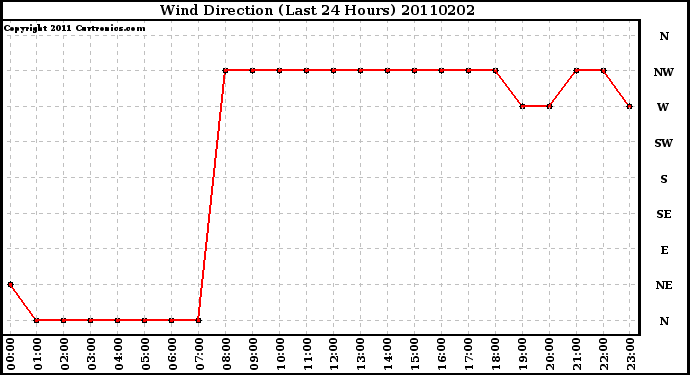 Milwaukee Weather Wind Direction (Last 24 Hours)