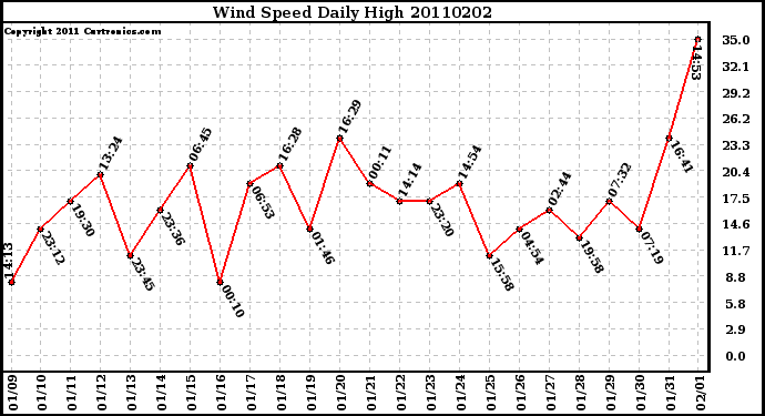 Milwaukee Weather Wind Speed Daily High