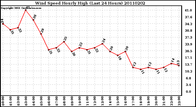 Milwaukee Weather Wind Speed Hourly High (Last 24 Hours)