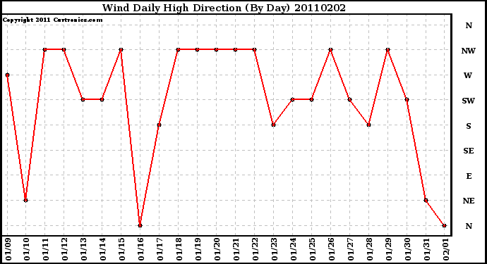 Milwaukee Weather Wind Daily High Direction (By Day)